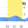 Eniirikku Island tide chart for Friday, March 31, 2023