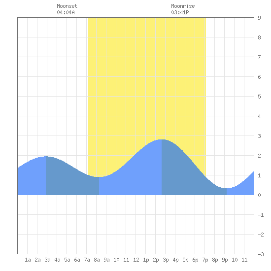 Eniirikku Island tide chart for Friday, March 3, 2023