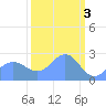 Eniirikku Island tide chart for Friday, March 3, 2023