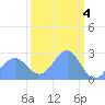 Eniirikku Island tide chart for Saturday, March 4, 2023
