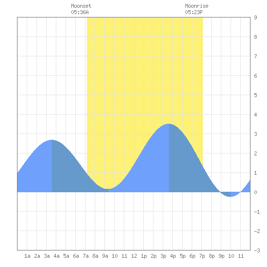 Eniirikku Island tide chart for Sunday, March 5, 2023