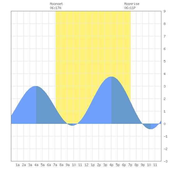Eniirikku Island tide chart for Monday, March 6, 2023