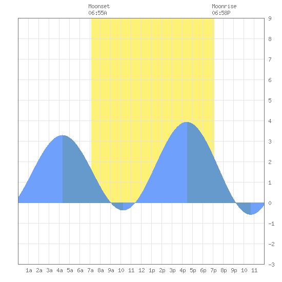 Eniirikku Island tide chart for Tuesday, March 7, 2023