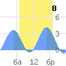 Eniirikku Island tide chart for Wednesday, March 8, 2023