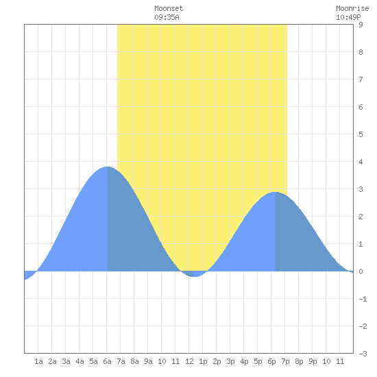 Eniirikku Island tide chart for Monday, April 10, 2023
