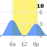 Eniirikku Island tide chart for Monday, April 10, 2023