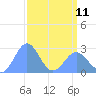 Eniirikku Island tide chart for Tuesday, April 11, 2023