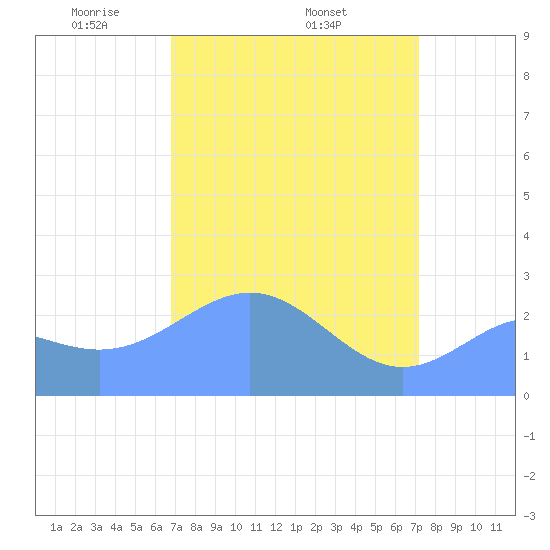Eniirikku Island tide chart for Friday, April 14, 2023