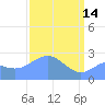 Eniirikku Island tide chart for Friday, April 14, 2023