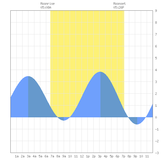 Eniirikku Island tide chart for Tuesday, April 18, 2023