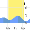 Eniirikku Island tide chart for Saturday, April 1, 2023