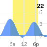 Eniirikku Island tide chart for Saturday, April 22, 2023