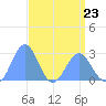 Eniirikku Island tide chart for Sunday, April 23, 2023