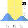Eniirikku Island tide chart for Tuesday, April 25, 2023