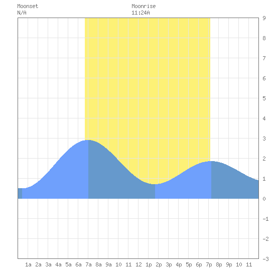 Eniirikku Island tide chart for Wednesday, April 26, 2023