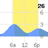 Eniirikku Island tide chart for Wednesday, April 26, 2023
