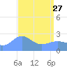 Eniirikku Island tide chart for Thursday, April 27, 2023