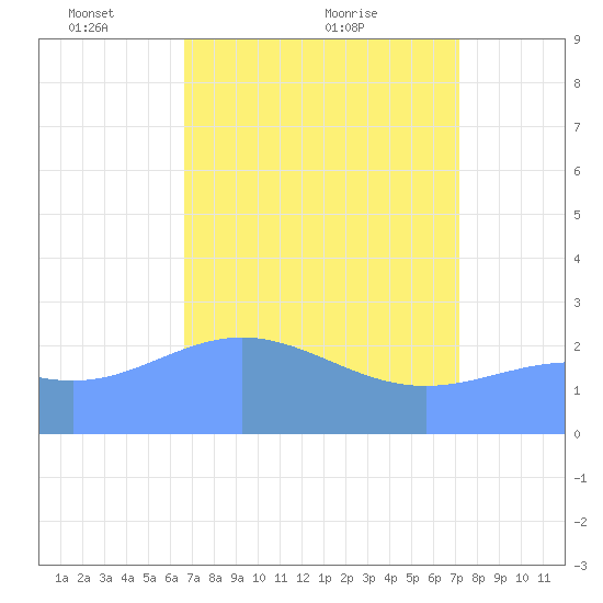 Eniirikku Island tide chart for Friday, April 28, 2023