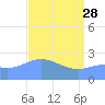 Eniirikku Island tide chart for Friday, April 28, 2023