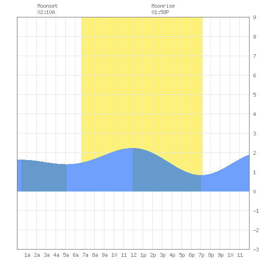 Eniirikku Island tide chart for Saturday, April 29, 2023