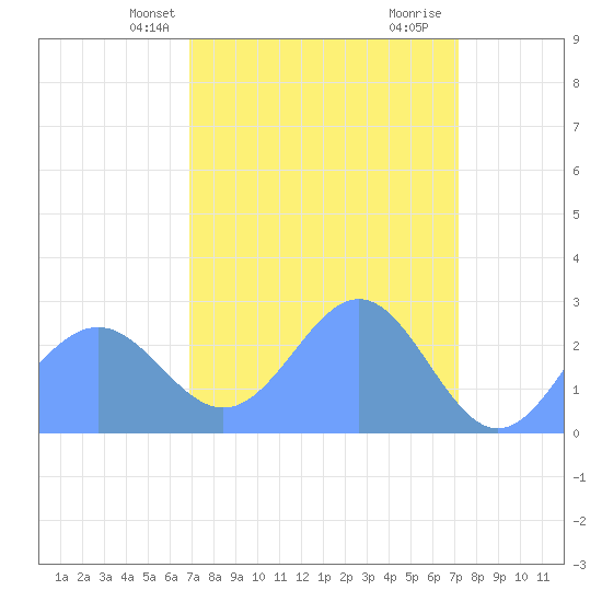 Eniirikku Island tide chart for Sunday, April 2, 2023