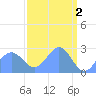 Eniirikku Island tide chart for Sunday, April 2, 2023