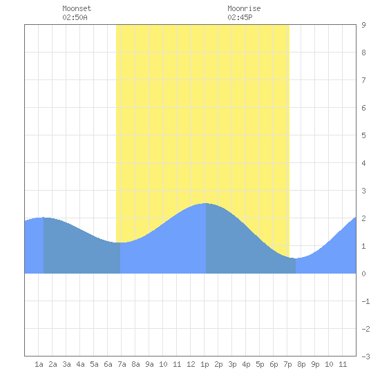 Eniirikku Island tide chart for Sunday, April 30, 2023