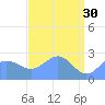 Eniirikku Island tide chart for Sunday, April 30, 2023