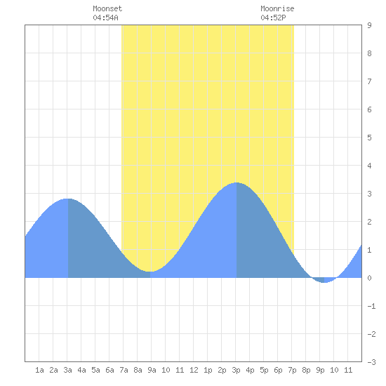 Eniirikku Island tide chart for Monday, April 3, 2023