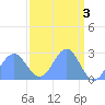 Eniirikku Island tide chart for Monday, April 3, 2023