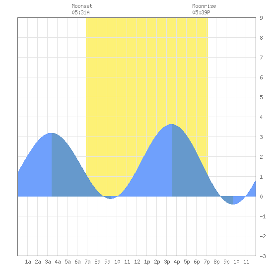 Eniirikku Island tide chart for Tuesday, April 4, 2023