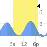 Eniirikku Island tide chart for Tuesday, April 4, 2023