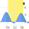 Eniirikku Island tide chart for Saturday, April 8, 2023