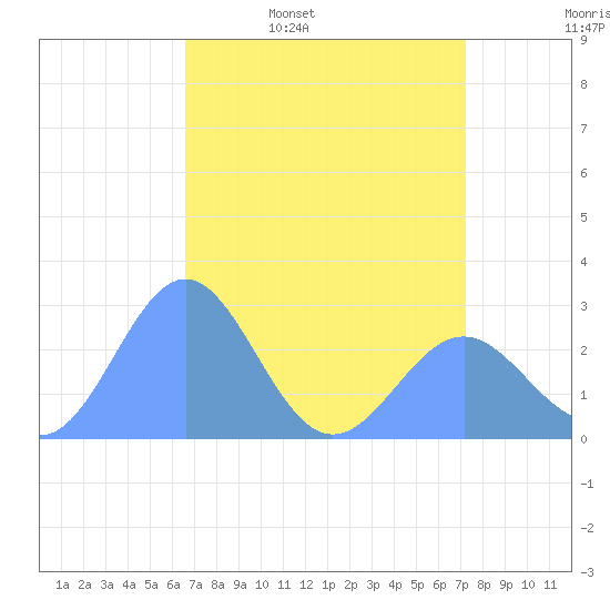Eniirikku Island tide chart for Wednesday, May 10, 2023