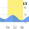 Eniirikku Island tide chart for Saturday, May 13, 2023