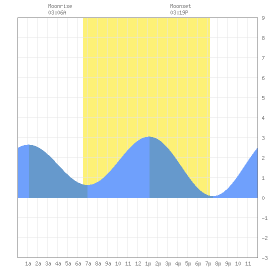 Eniirikku Island tide chart for Monday, May 15, 2023