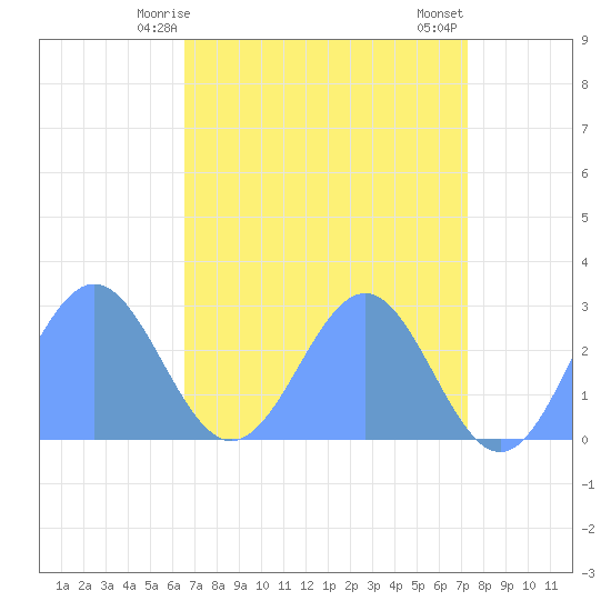 Eniirikku Island tide chart for Wednesday, May 17, 2023
