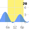 Eniirikku Island tide chart for Saturday, May 20, 2023