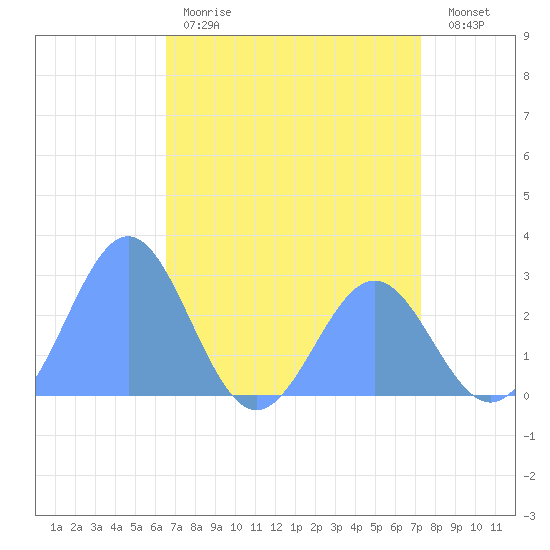 Eniirikku Island tide chart for Sunday, May 21, 2023