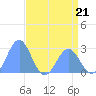 Eniirikku Island tide chart for Sunday, May 21, 2023