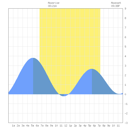 Eniirikku Island tide chart for Monday, May 22, 2023