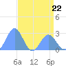 Eniirikku Island tide chart for Monday, May 22, 2023