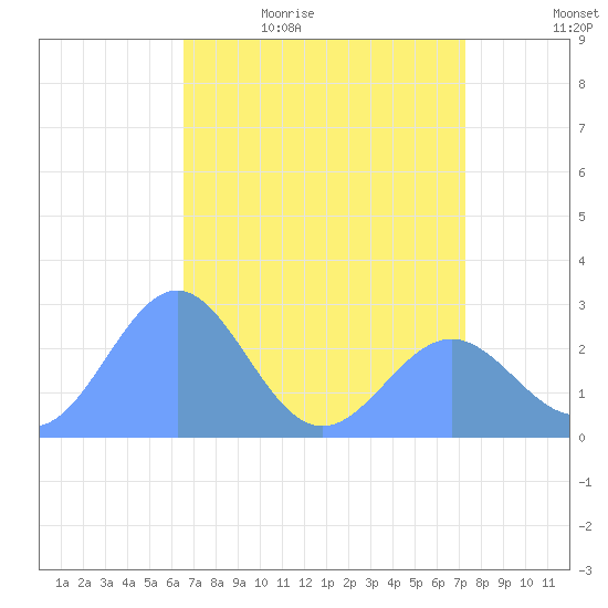 Eniirikku Island tide chart for Wednesday, May 24, 2023