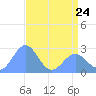 Eniirikku Island tide chart for Wednesday, May 24, 2023