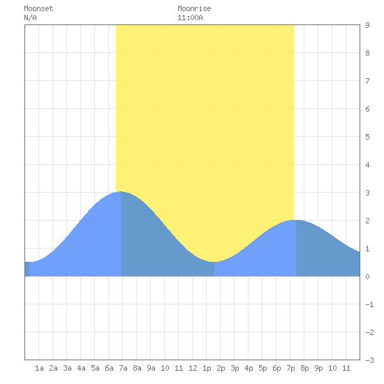 Eniirikku Island tide chart for Thursday, May 25, 2023