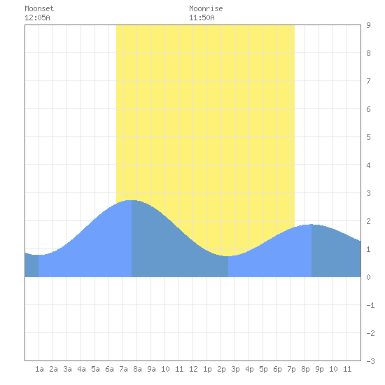 Eniirikku Island tide chart for Friday, May 26, 2023