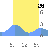 Eniirikku Island tide chart for Friday, May 26, 2023
