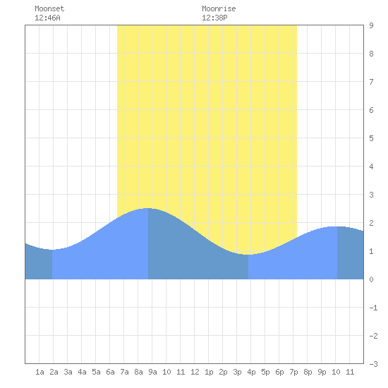Eniirikku Island tide chart for Saturday, May 27, 2023