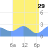 Eniirikku Island tide chart for Monday, May 29, 2023