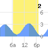 Eniirikku Island tide chart for Tuesday, May 2, 2023